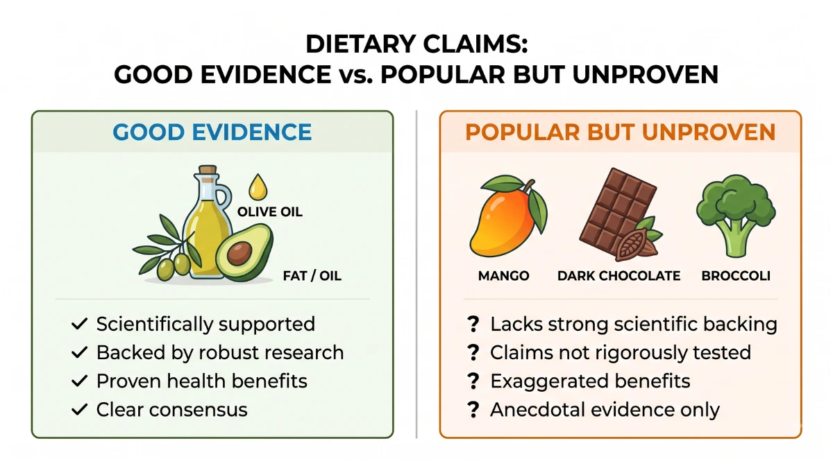 Graphic comparing foods with good evidence for boosting edibles against popular but unproven ones.