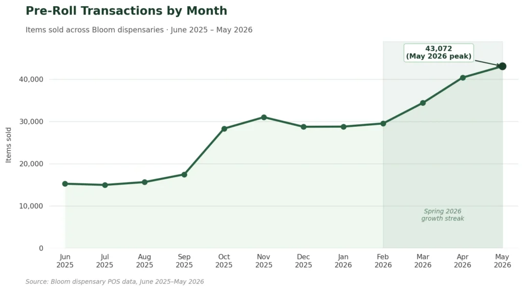Line chart of Bloom dispensary pre-roll transaction volumes by month, June 2025 to May 2026, showing growth from roughly 15,000 items per month in summer 2025 to 43,072 in May 2026.