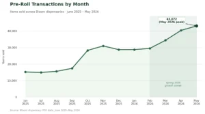 Line chart of Bloom dispensary pre-roll transaction volumes by month, June 2025 to May 2026, showing growth from roughly 15,000 items per month in summer 2025 to 43,072 in May 2026.