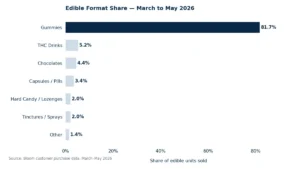Horizontal bar chart showing edible format share of units sold at Bloom, March through May 2026. Gummies lead at 81.7%, followed by THC drinks at 5.2%, chocolates at 4.4%, capsules and pills at 3.4%, hard candy and lozenges at 2.0%, tinctures and sprays at 2.0%, and other formats at 1.4%.