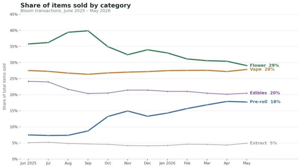 Line chart showing 12 months of Bloom cannabis sales by category, with flower declining, pre-rolls rising, and vapes holding steady.