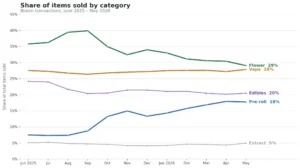Line chart showing 12 months of Bloom cannabis sales by category, with flower declining, pre-rolls rising, and vapes holding steady.