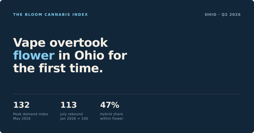 The Bloom Cannabis Index, Ohio Q2 2026 report cover showing vape surpassing flower in monthly unit volume.