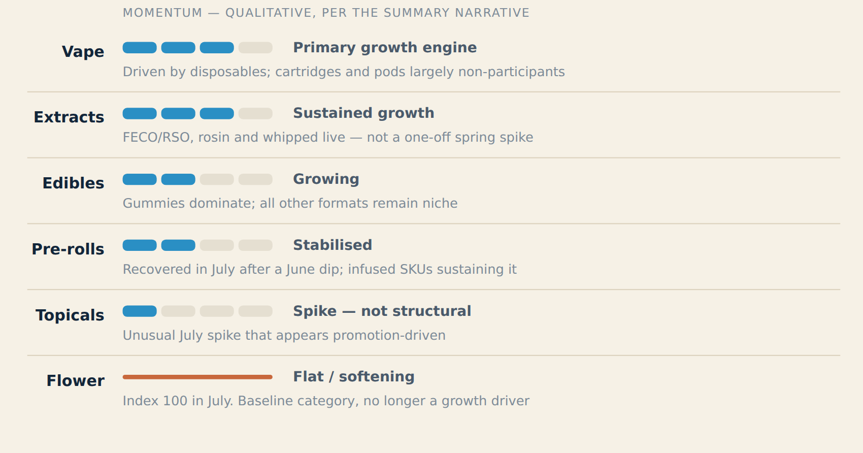 Ranking of Ohio cannabis categories by July 2026 momentum, with vape and extracts leading and flower flat.