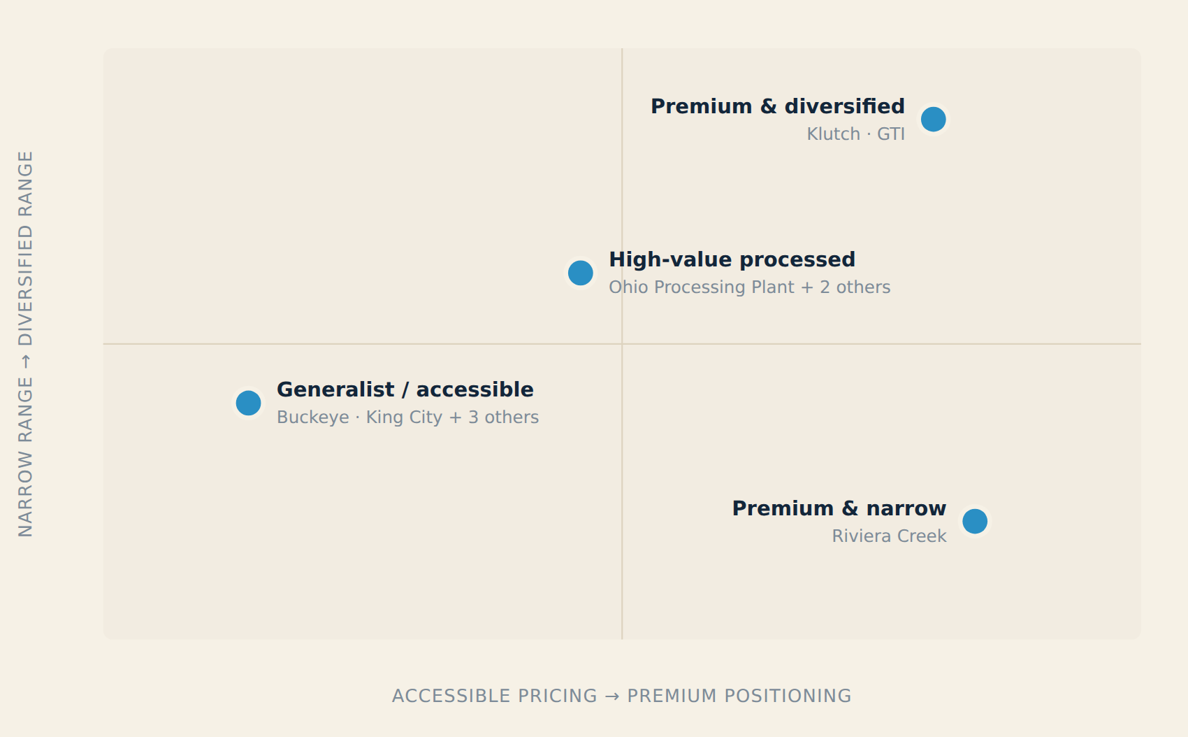 Quadrant chart plotting four Ohio cannabis vendor strategies by price positioning and product range breadth.
