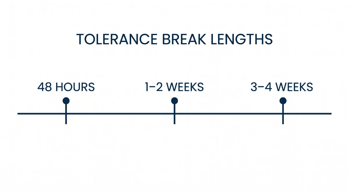 Timeline graphic showing tolerance break lengths at 48 hours, one to two weeks, and three to four weeks.